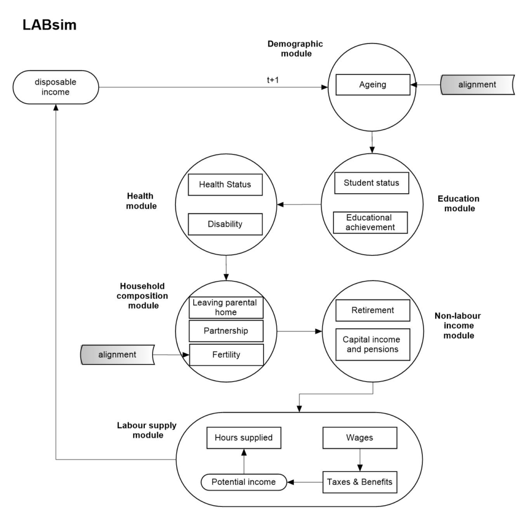 LABSim Centre for Microsimulation and Policy Analysis